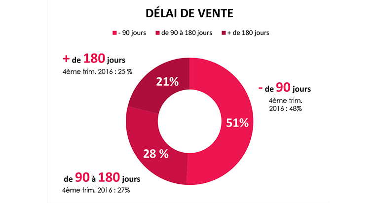 Barometre des prix immobiliers Proprietes-privees Paradissimmo 1er trimestre 2017