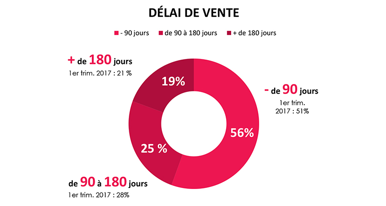 Barometre Paradissimmo 2eme trim 2017 : Les délais de vente diminuent mais les prix augmentent